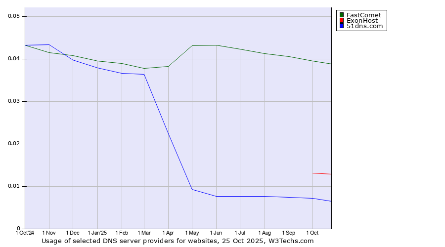 Historical trends in the usage of FastComet vs. ExonHost vs. 51dns.com