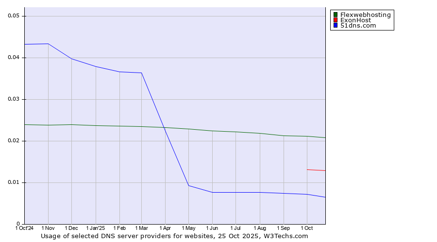 Historical trends in the usage of Flexwebhosting vs. ExonHost vs. 51dns.com