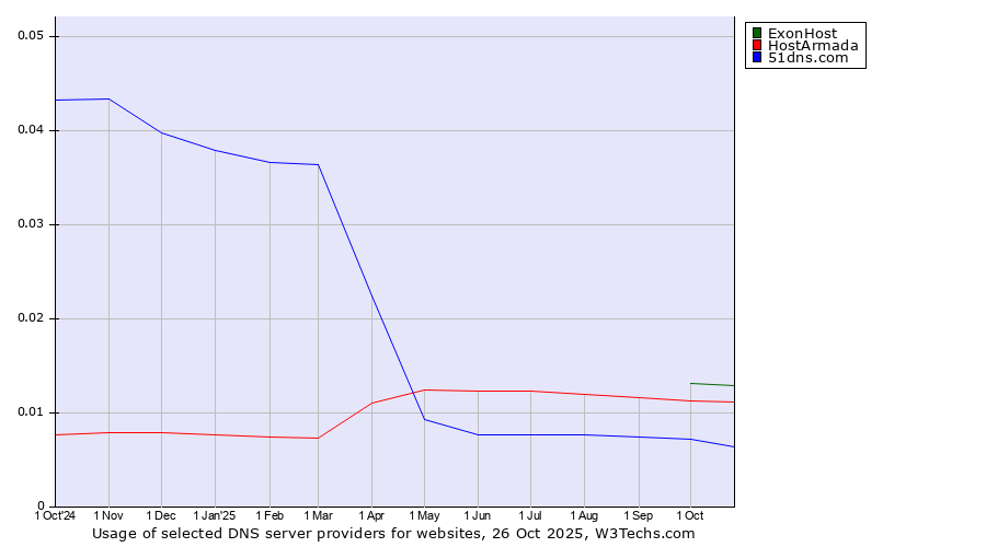 Historical trends in the usage of ExonHost vs. HostArmada vs. 51dns.com