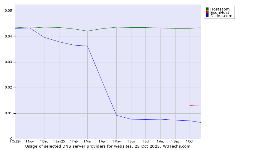 Historical trends in the usage of Hostatom vs. ExonHost vs. 51dns.com