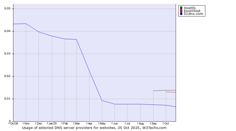 Historical trends in the usage of HostDL vs. ExonHost vs. 51dns.com