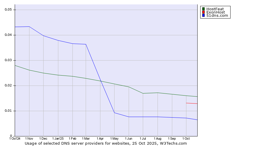 Historical trends in the usage of HostFeat vs. ExonHost vs. 51dns.com