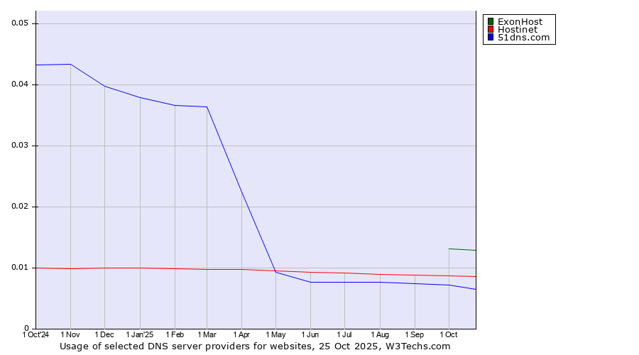 Historical trends in the usage of ExonHost vs. Hostinet vs. 51dns.com
