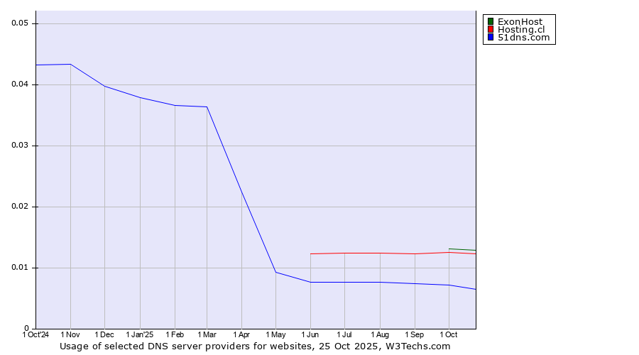 Historical trends in the usage of ExonHost vs. Hosting.cl vs. 51dns.com