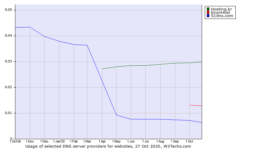 Historical trends in the usage of Hosting.kr vs. ExonHost vs. 51dns.com