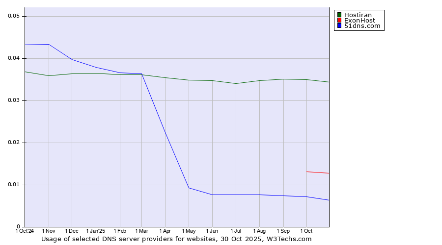 Historical trends in the usage of Hostiran vs. ExonHost vs. 51dns.com
