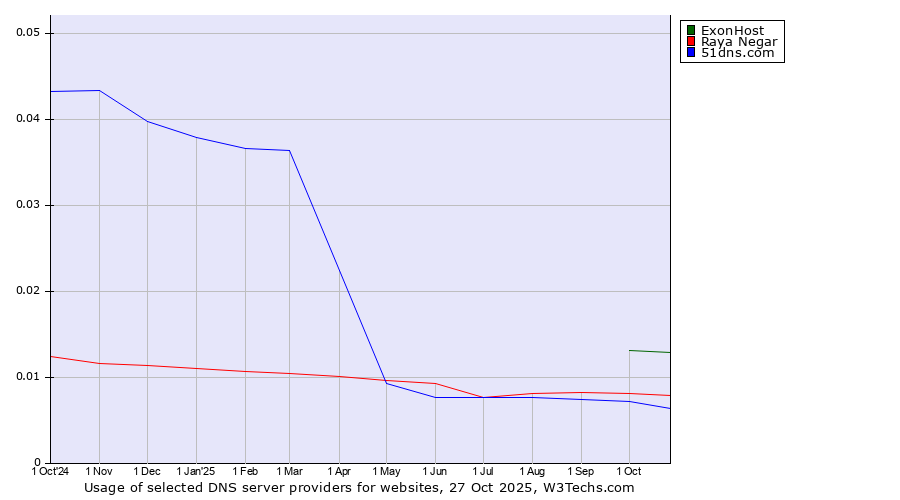 Historical trends in the usage of ExonHost vs. Raya Negar vs. 51dns.com
