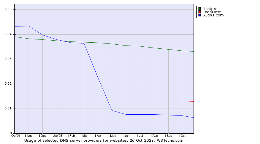 Historical trends in the usage of Hostpro vs. ExonHost vs. 51dns.com