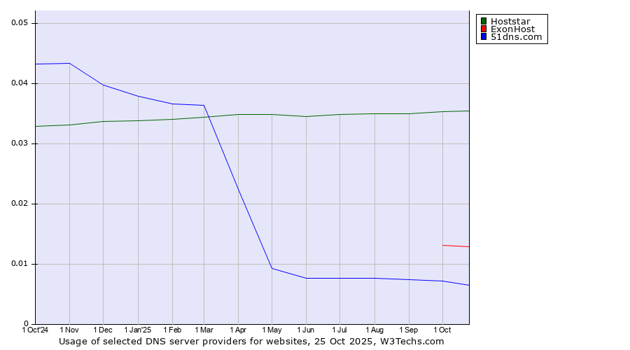 Historical trends in the usage of Hoststar vs. ExonHost vs. 51dns.com