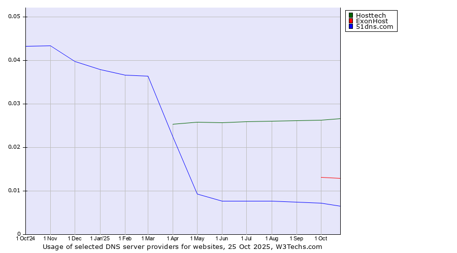 Historical trends in the usage of Hosttech vs. ExonHost vs. 51dns.com