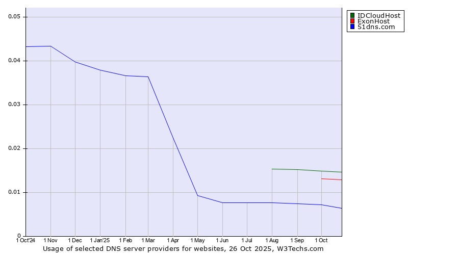 Historical trends in the usage of IDCloudHost vs. ExonHost vs. 51dns.com