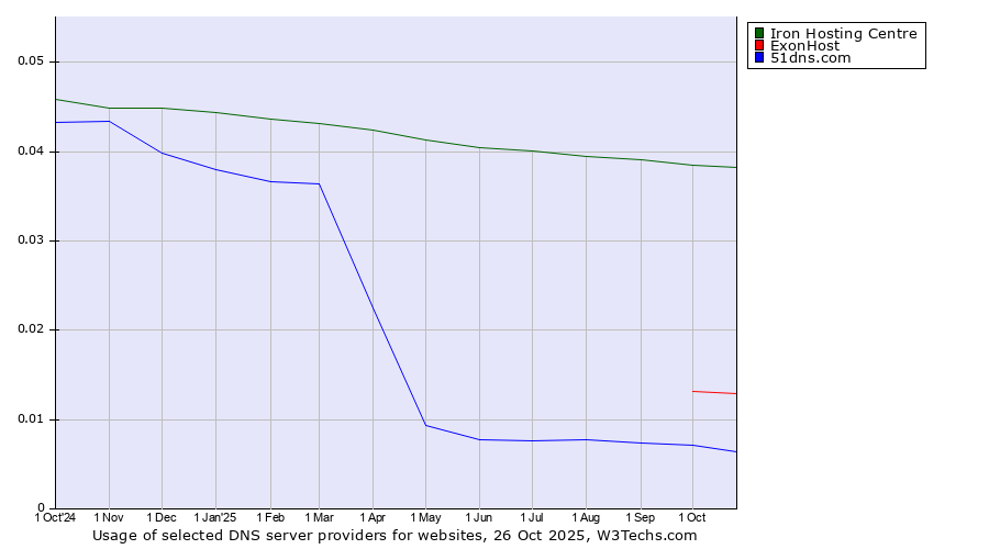 Historical trends in the usage of Iron Hosting Centre vs. ExonHost vs. 51dns.com