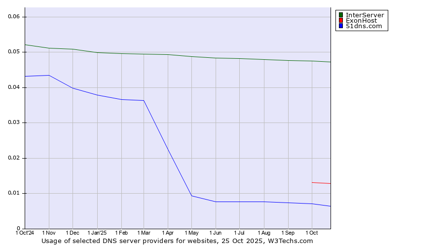 Historical trends in the usage of InterServer vs. ExonHost vs. 51dns.com