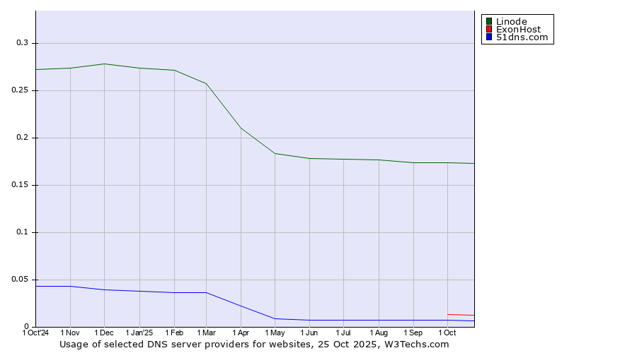 Historical trends in the usage of Linode vs. ExonHost vs. 51dns.com