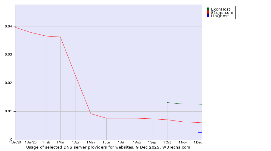 Historical trends in the usage of ExonHost vs. 51dns.com vs. LinQhost