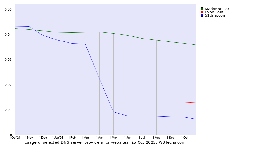 Historical trends in the usage of MarkMonitor vs. ExonHost vs. 51dns.com
