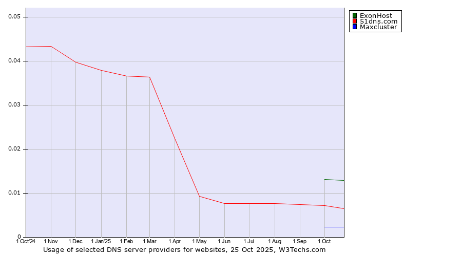 Historical trends in the usage of ExonHost vs. 51dns.com vs. Maxcluster