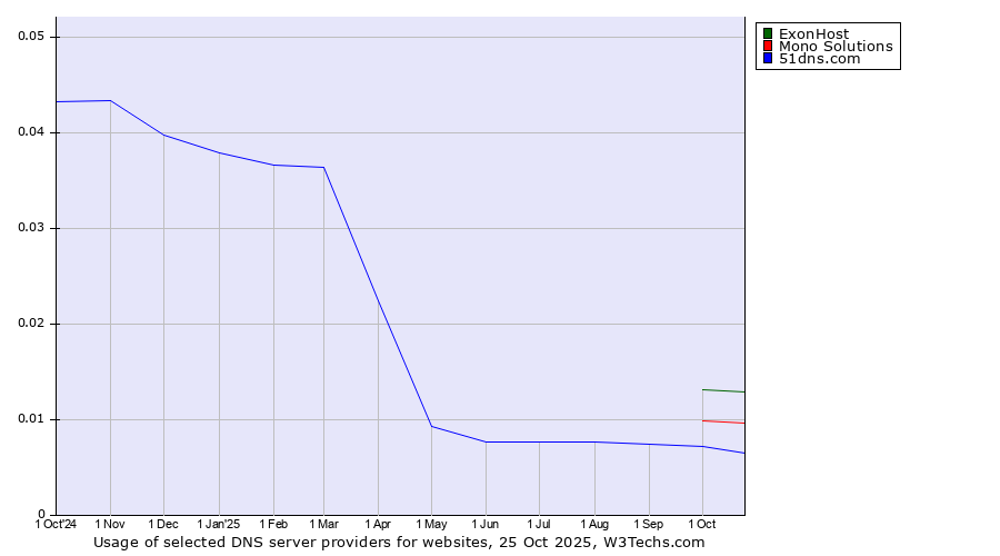 Historical trends in the usage of ExonHost vs. Mono Solutions vs. 51dns.com