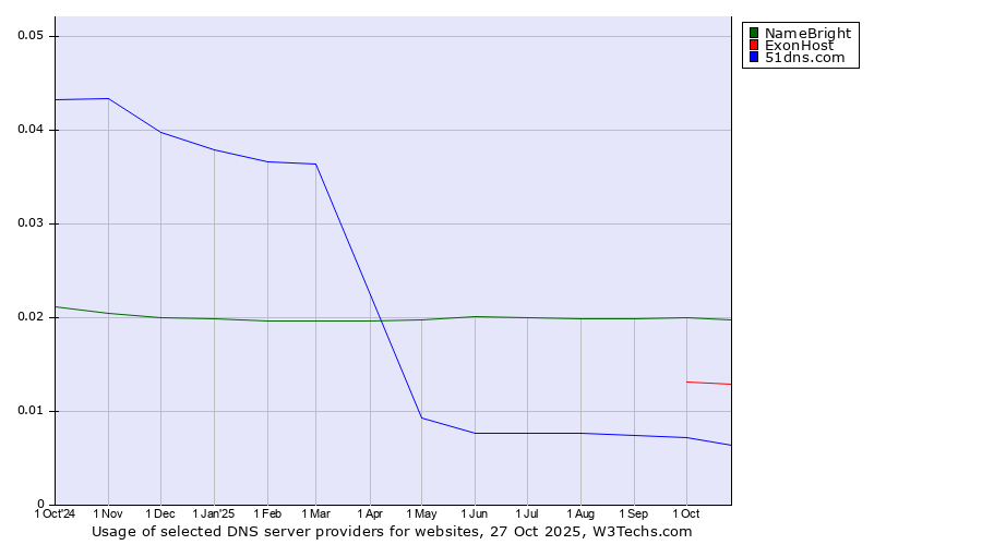Historical trends in the usage of NameBright vs. ExonHost vs. 51dns.com