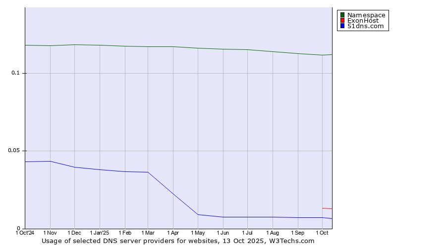 Historical trends in the usage of Namespace vs. ExonHost vs. 51dns.com