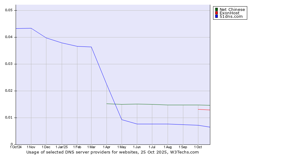 Historical trends in the usage of Net Chinese vs. ExonHost vs. 51dns.com