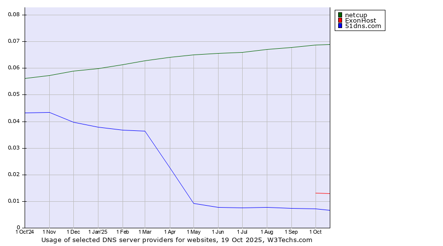 Historical trends in the usage of netcup vs. ExonHost vs. 51dns.com