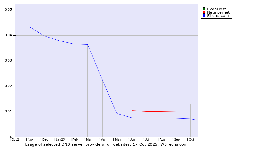 Historical trends in the usage of ExonHost vs. Netinternet vs. 51dns.com