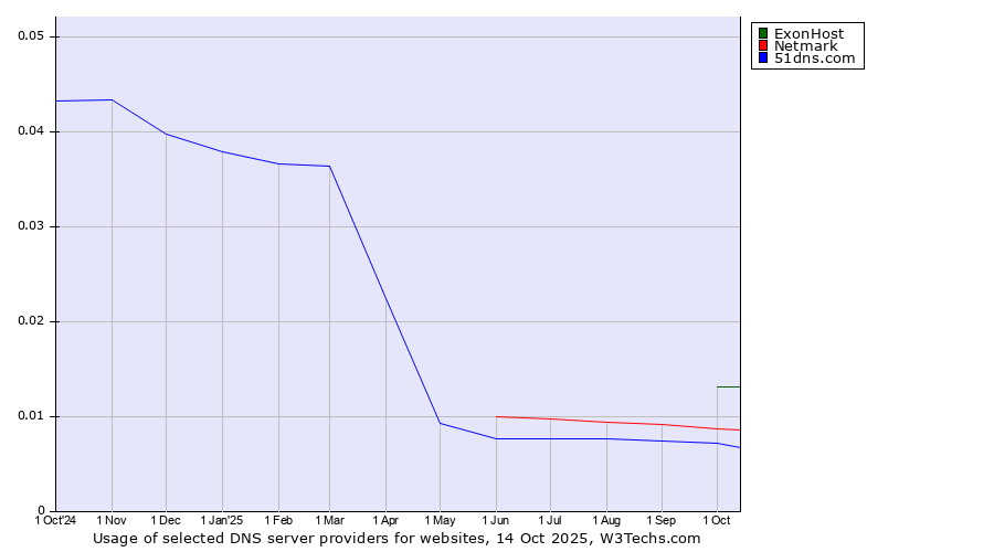 Historical trends in the usage of ExonHost vs. Netmark vs. 51dns.com