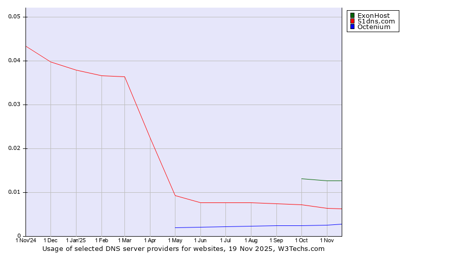 Historical trends in the usage of ExonHost vs. 51dns.com vs. Octenium