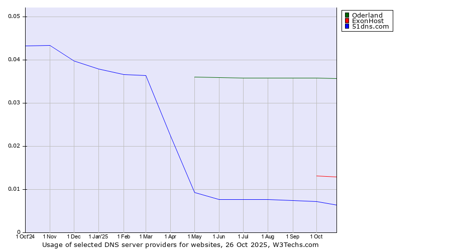Historical trends in the usage of Oderland vs. ExonHost vs. 51dns.com