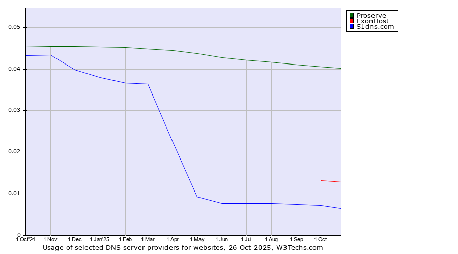 Historical trends in the usage of Proserve vs. ExonHost vs. 51dns.com