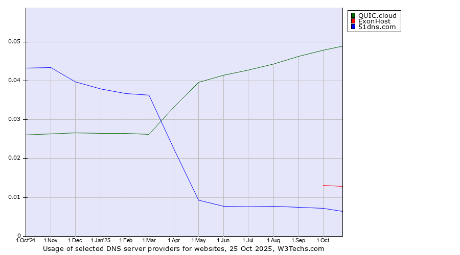 Historical trends in the usage of QUIC.cloud vs. ExonHost vs. 51dns.com