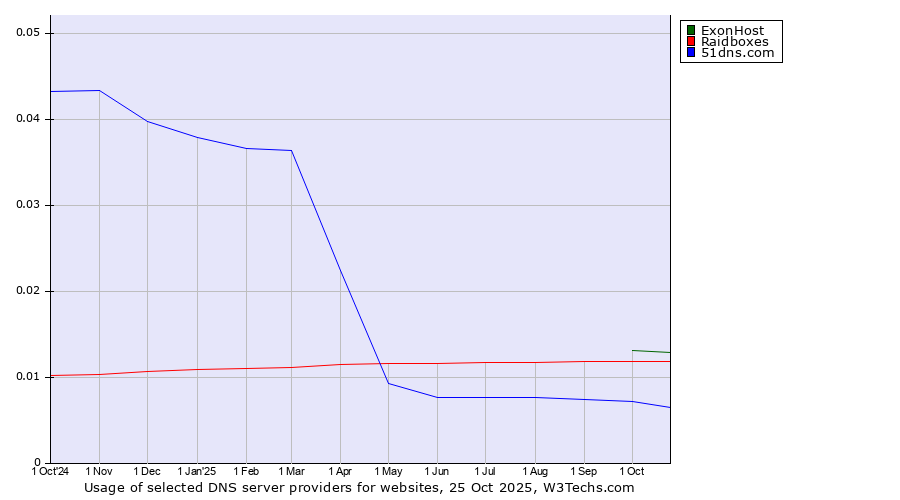 Historical trends in the usage of ExonHost vs. Raidboxes vs. 51dns.com