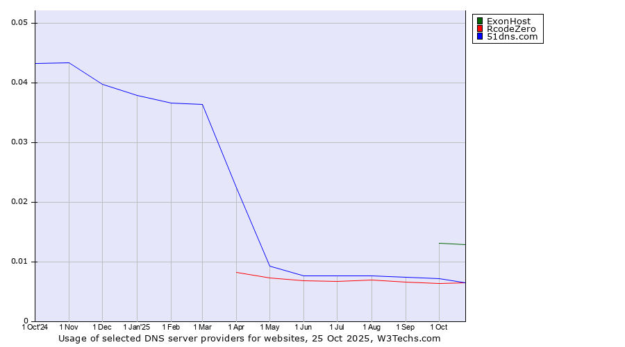 Historical trends in the usage of ExonHost vs. 51dns.com vs. RcodeZero