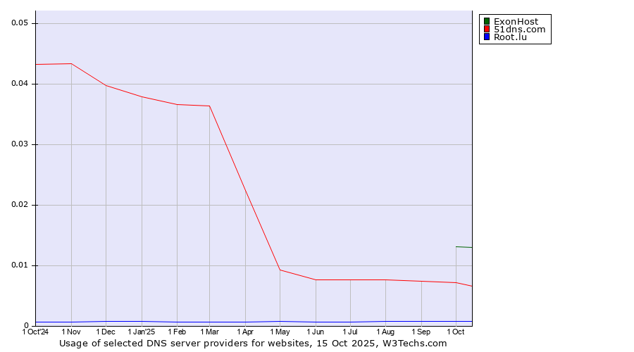 Historical trends in the usage of ExonHost vs. 51dns.com vs. Root.lu