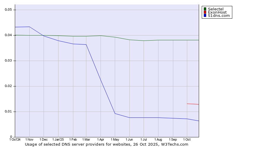 Historical trends in the usage of Selectel vs. ExonHost vs. 51dns.com