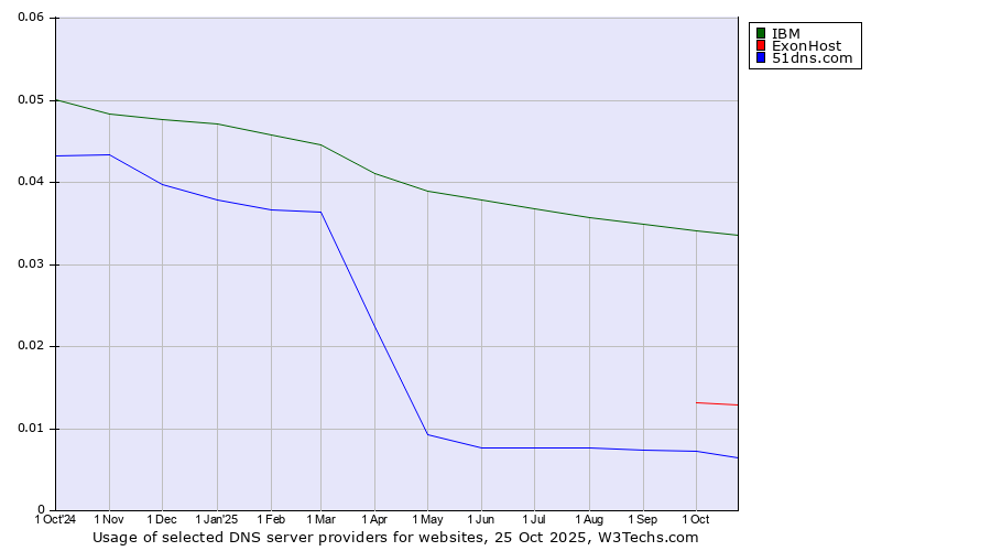 Historical trends in the usage of IBM vs. ExonHost vs. 51dns.com