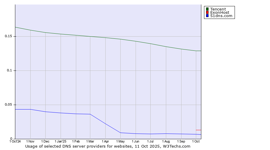 Historical trends in the usage of Tencent vs. ExonHost vs. 51dns.com