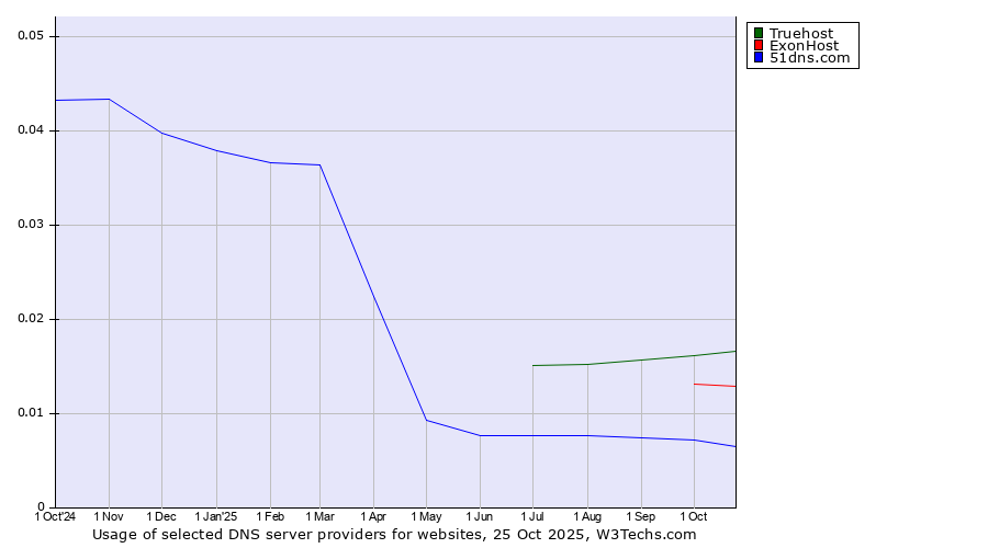 Historical trends in the usage of Truehost vs. ExonHost vs. 51dns.com