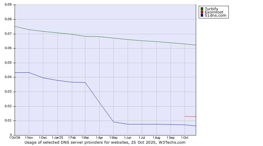 Historical trends in the usage of Turbify vs. ExonHost vs. 51dns.com