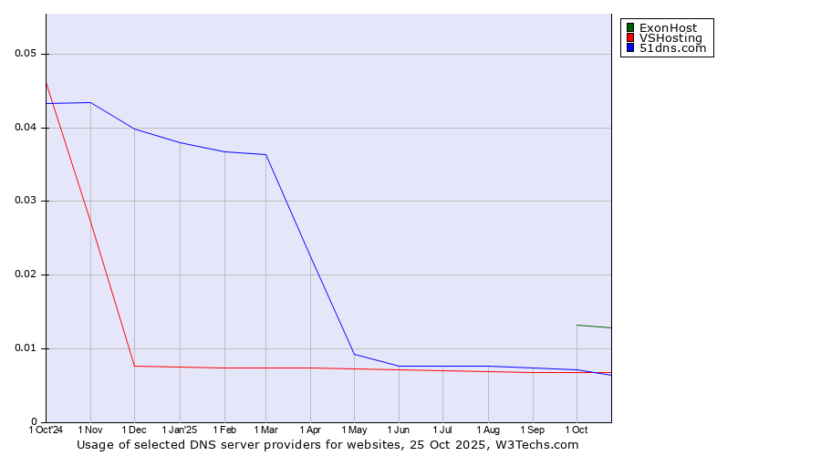 Historical trends in the usage of ExonHost vs. VSHosting vs. 51dns.com