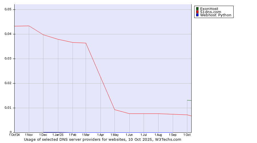 Historical trends in the usage of ExonHost vs. 51dns.com vs. Webhost Python