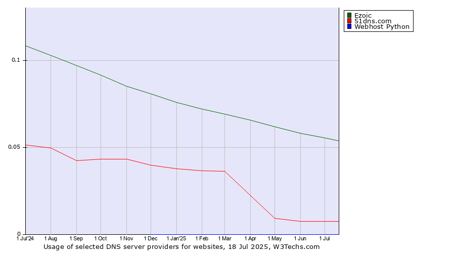 Historical trends in the usage of Ezoic vs. 51dns.com vs. Webhost Python