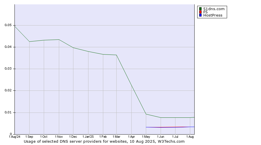Historical trends in the usage of 51dns.com vs. F5 vs. HostPress