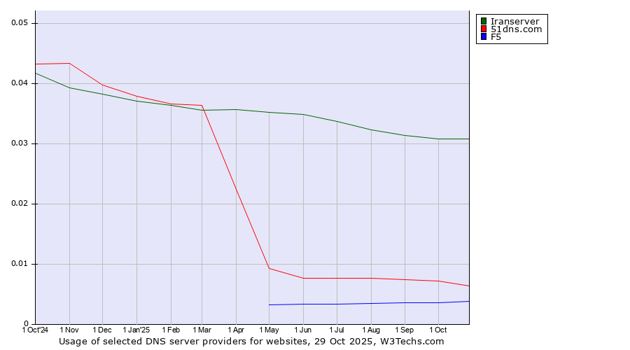 Historical trends in the usage of Iranserver vs. 51dns.com vs. F5