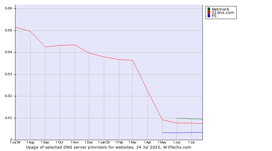 Historical trends in the usage of Netmark vs. 51dns.com vs. F5
