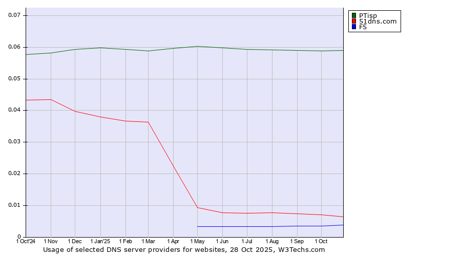 Historical trends in the usage of PTisp vs. 51dns.com vs. F5