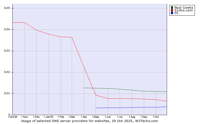 Historical trends in the usage of Real Geeks vs. 51dns.com vs. F5
