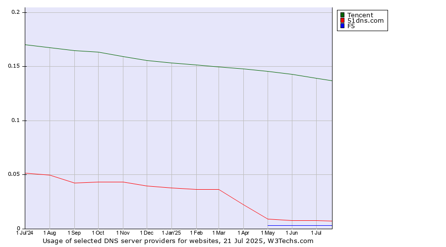 Historical trends in the usage of Tencent vs. 51dns.com vs. F5