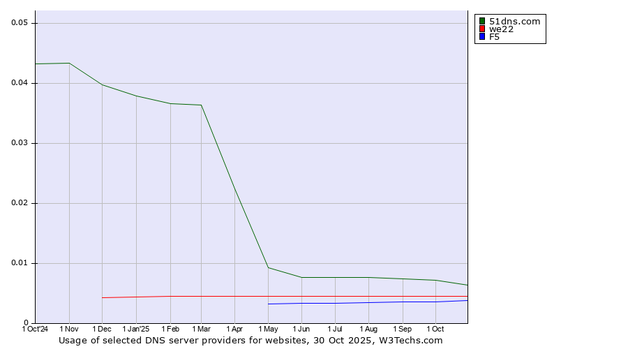 Historical trends in the usage of 51dns.com vs. we22 vs. F5